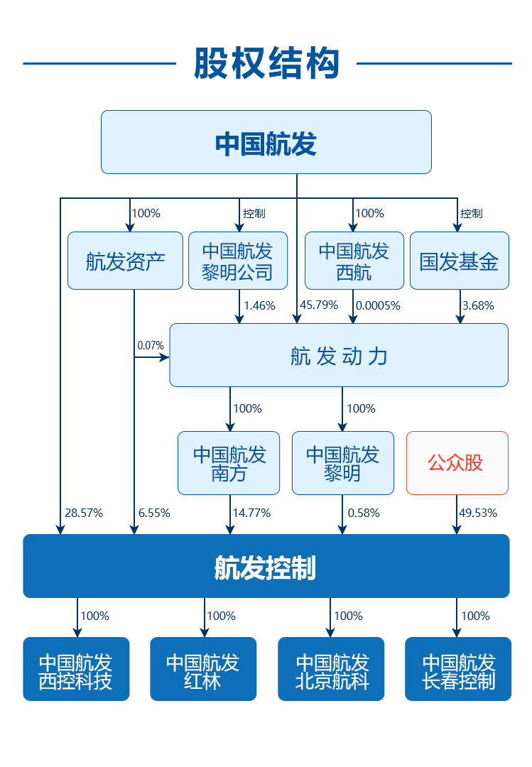 股权架构图